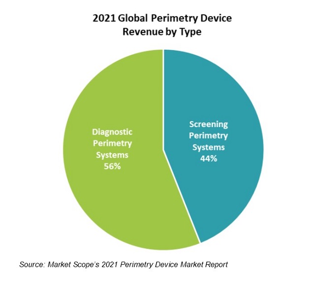Technological Advances in Perimetry Market Will Drive 2 Percent Growth